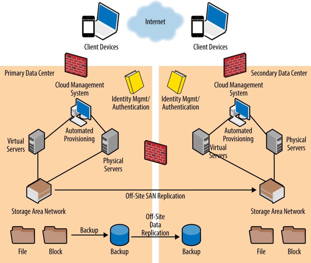 Public And Private Cloud Iaas Deployments Cloud Is Business Alignment Practical Approaches