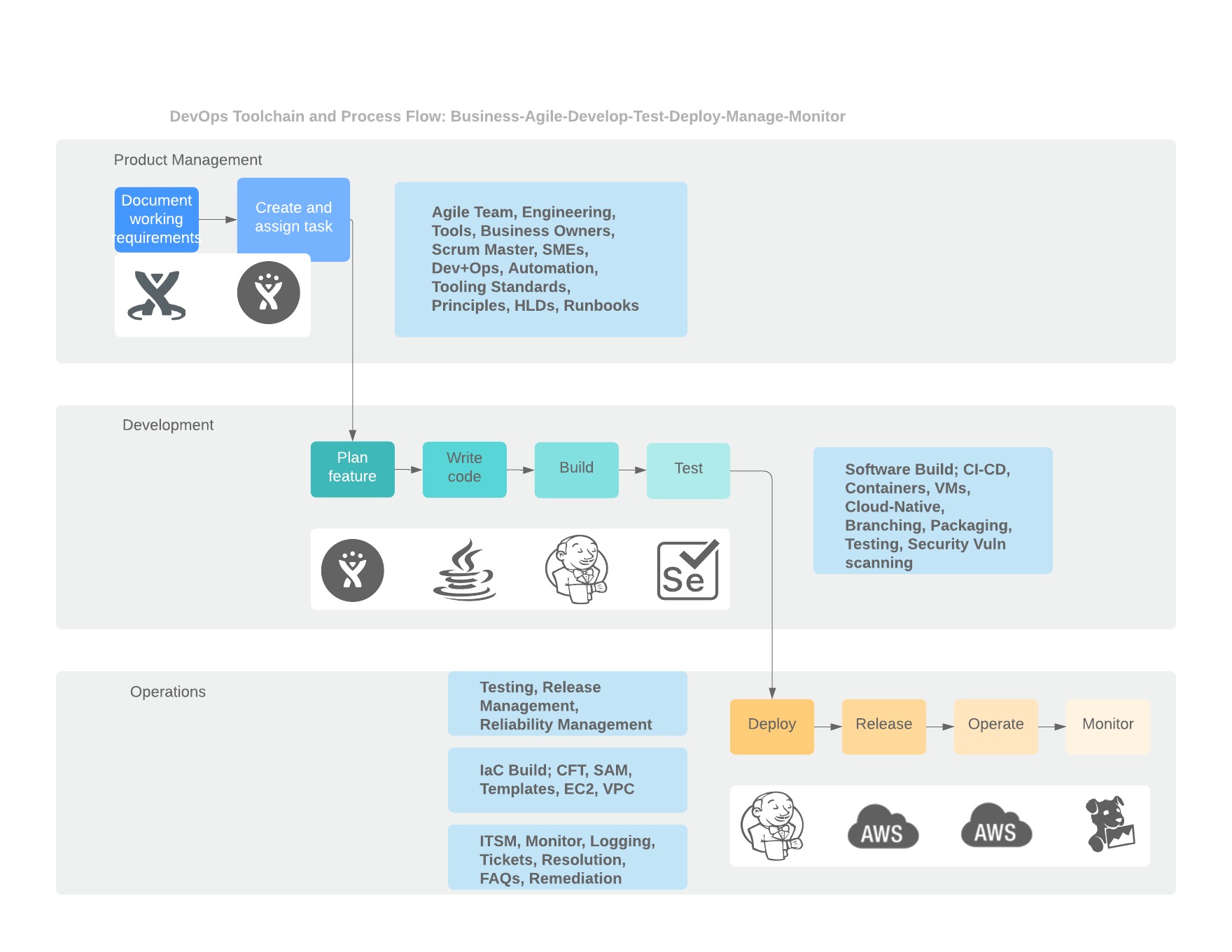 Aws And Devsecops - Trilogix Cloud