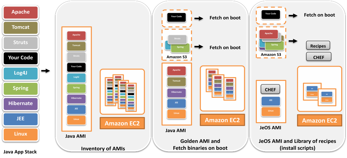 AWS Migration: Phase 4: Migrating the Application – Cloud, IS ...