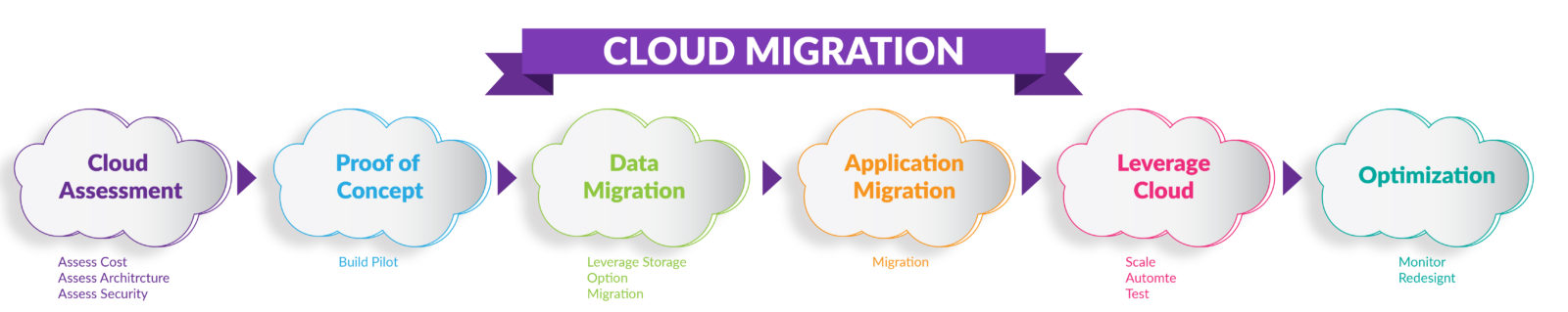 AWS Migration Approach – classic phaseology method – Cloud, IS ...