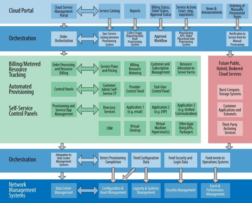 Cloud Management and Orchestration – an Introduction – Cloud, IS ...