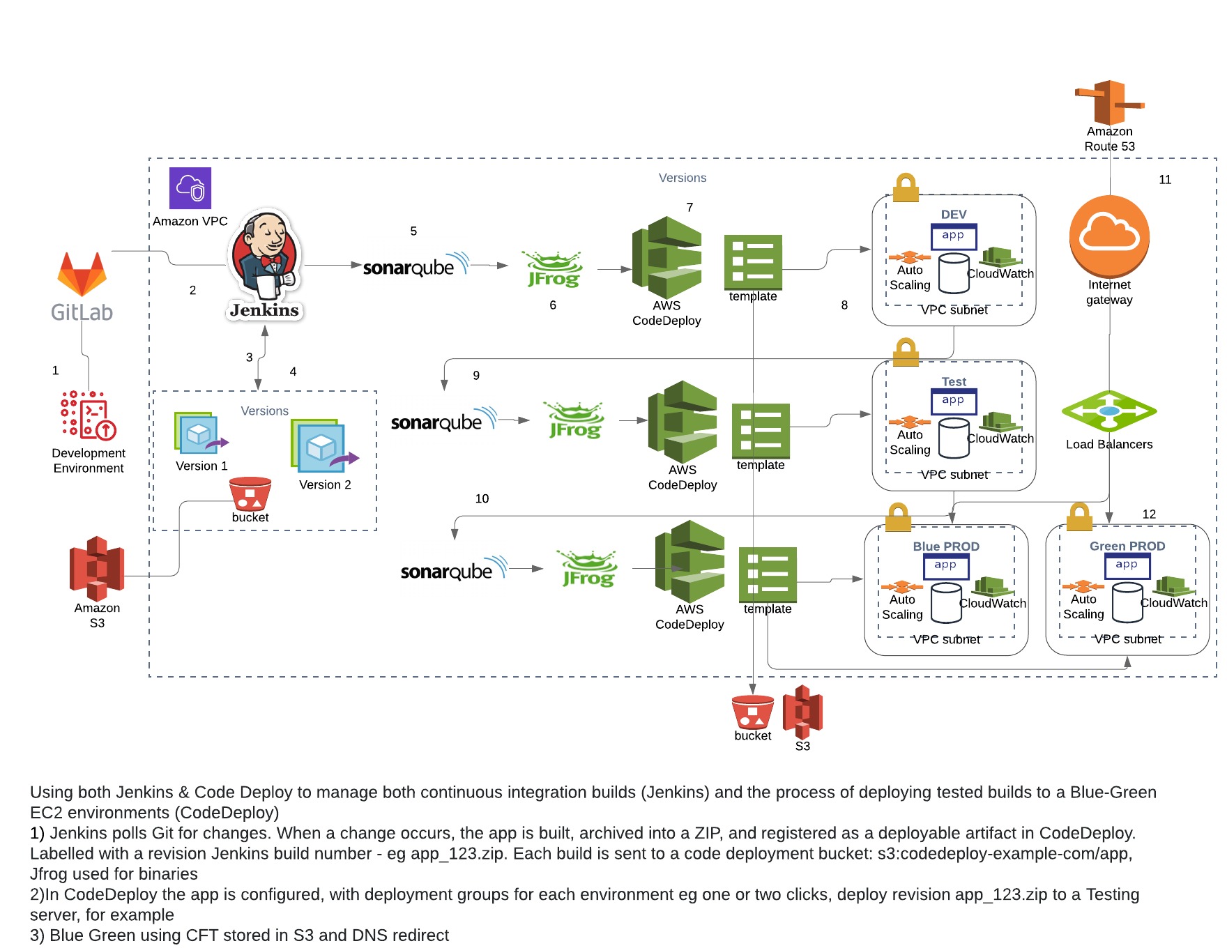 Aws Devsecops Ci Cd Patterns Cloud Is And Business Alignment Practical Approaches 3967