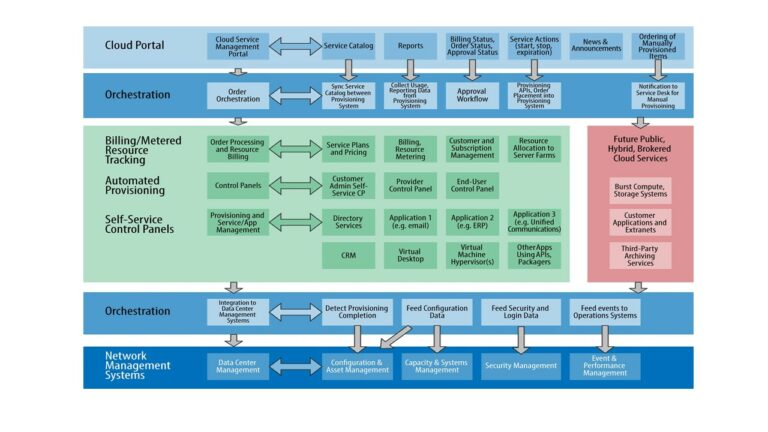 Cloud Management Platforms, IaaS Management Platforms (IMP) – Cloud, IS ...