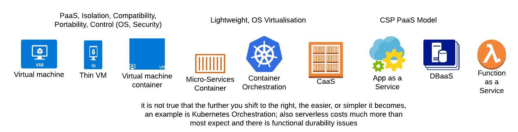 Cloud Native from VMs to Serverless: a summary – Cloud, IS & Business ...