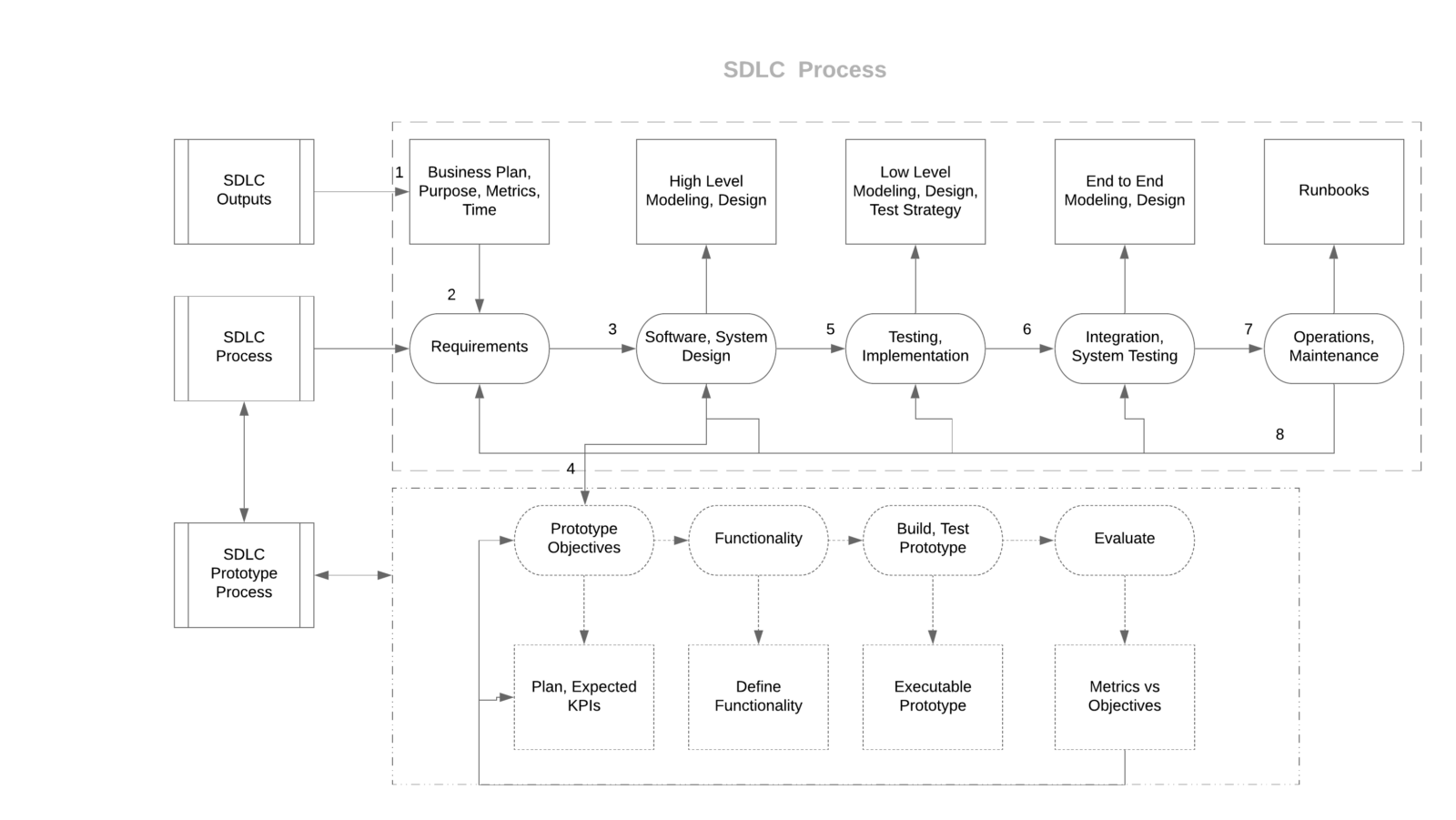 SDLC summary – Cloud, IS & Business Alignment – Practical approaches