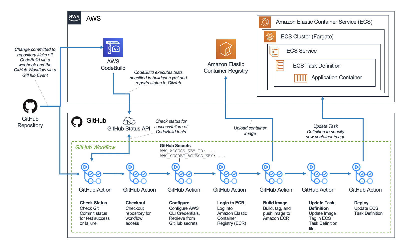 AWS ECS and GitHub integration – Cloud, IS & Business Alignment ...