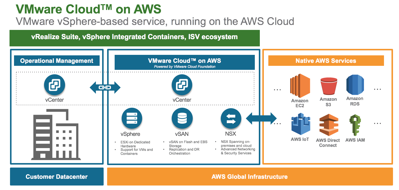 AWS and VMWare cloud use cases overview – Cloud, IS & Business ...