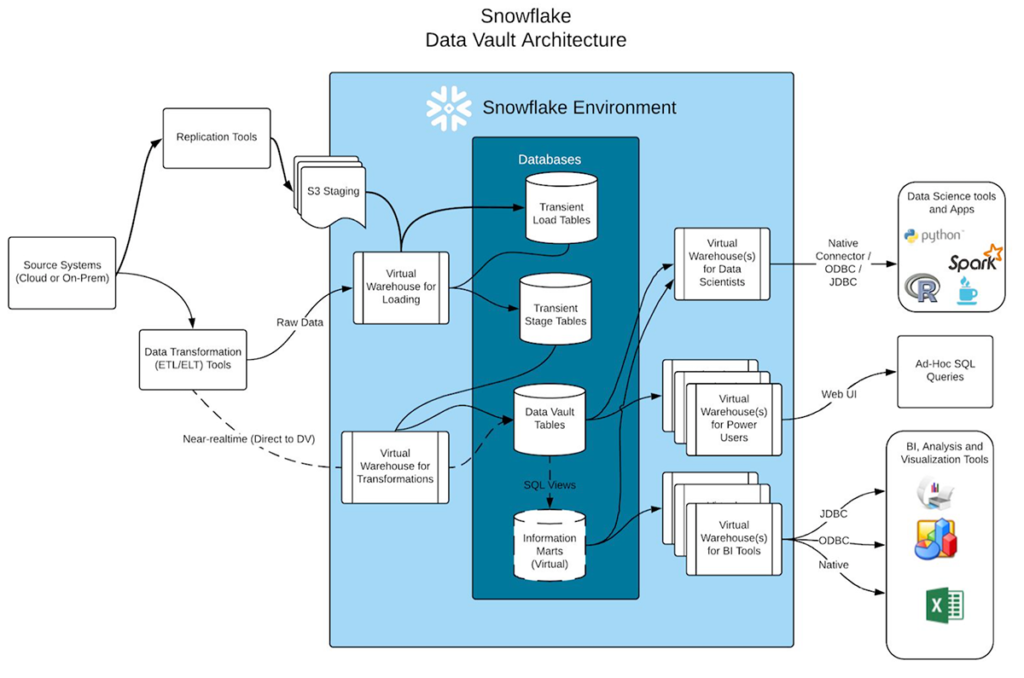 Snowflake Concurrency and Parallel Processing