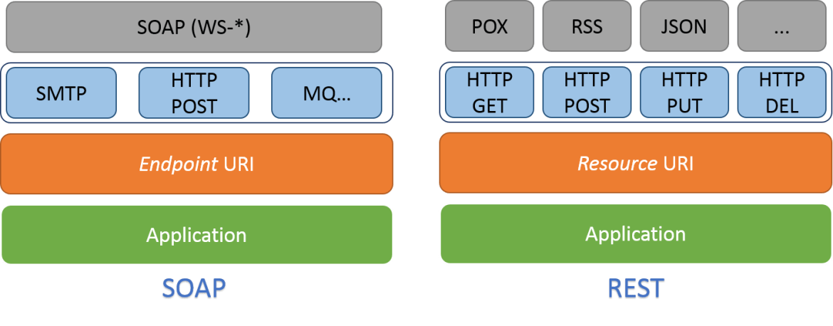 SOAP Vs REST APIs – Use Cases, Differences, Impacts On Architecture ...