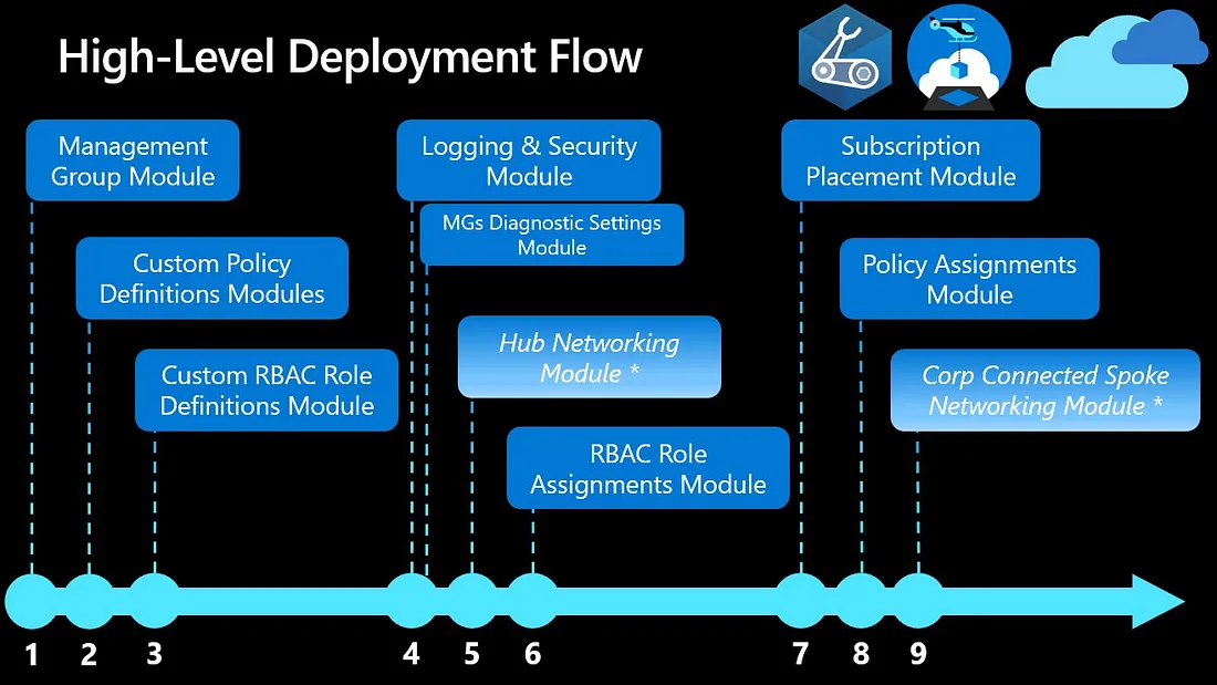 Azure Landing Zone – Cloud, IS & Business Alignment – Practical approaches