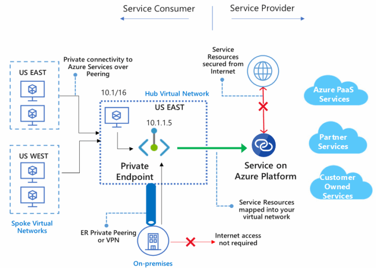 Azure Pe Azure Service Endpoints vs Private Endpoints – Cloud, IS & Business ...